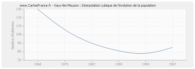 Vaux-lès-Mouzon : Interpolation cubique de l'évolution de la population