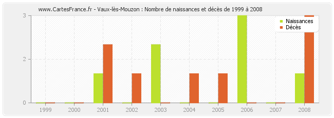 Vaux-lès-Mouzon : Nombre de naissances et décès de 1999 à 2008