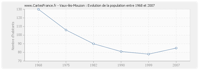 Population Vaux-lès-Mouzon