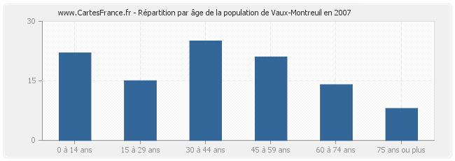 Répartition par âge de la population de Vaux-Montreuil en 2007