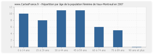 Répartition par âge de la population féminine de Vaux-Montreuil en 2007