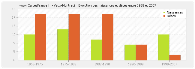 Vaux-Montreuil : Evolution des naissances et décès entre 1968 et 2007