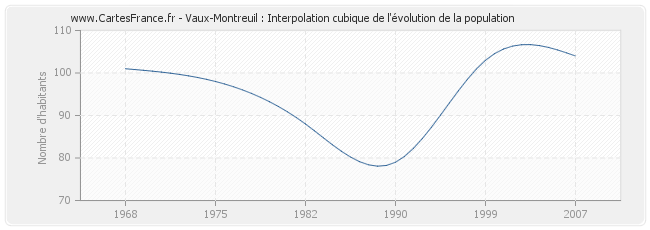 Vaux-Montreuil : Interpolation cubique de l'évolution de la population