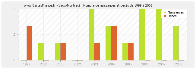 Vaux-Montreuil : Nombre de naissances et décès de 1999 à 2008