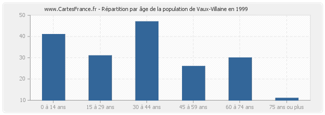 Répartition par âge de la population de Vaux-Villaine en 1999