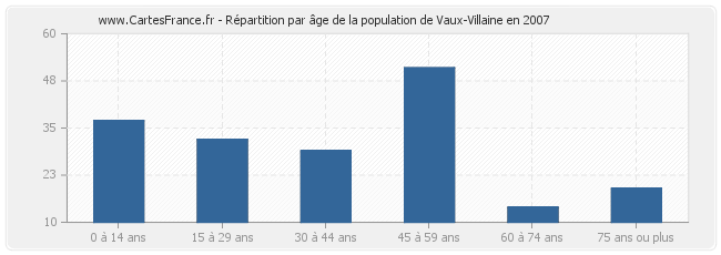Répartition par âge de la population de Vaux-Villaine en 2007
