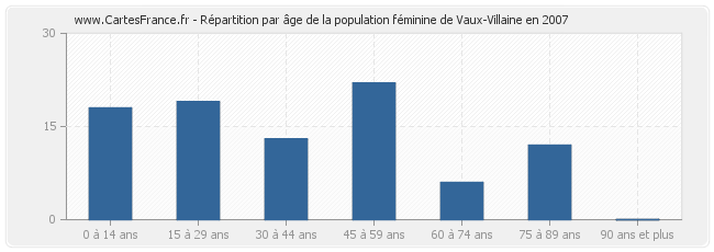 Répartition par âge de la population féminine de Vaux-Villaine en 2007