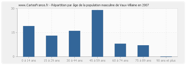 Répartition par âge de la population masculine de Vaux-Villaine en 2007