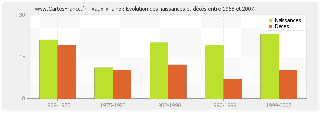 Vaux-Villaine : Evolution des naissances et décès entre 1968 et 2007