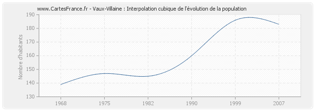 Vaux-Villaine : Interpolation cubique de l'évolution de la population