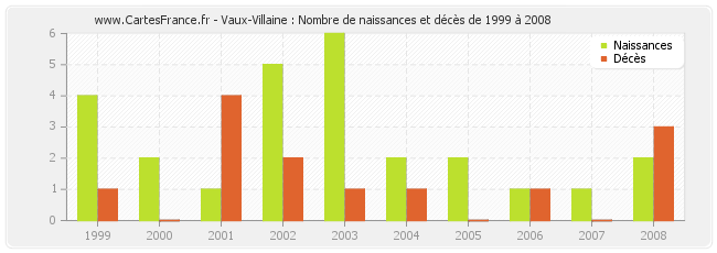 Vaux-Villaine : Nombre de naissances et décès de 1999 à 2008