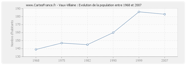 Population Vaux-Villaine