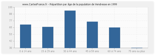 Répartition par âge de la population de Vendresse en 1999