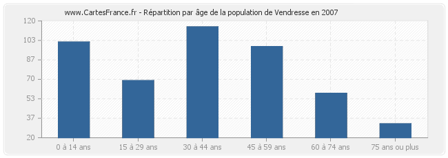 Répartition par âge de la population de Vendresse en 2007