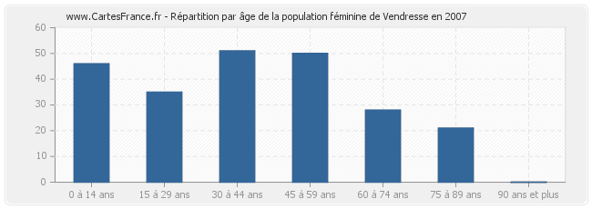 Répartition par âge de la population féminine de Vendresse en 2007