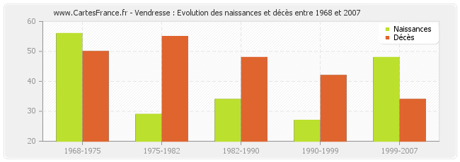 Vendresse : Evolution des naissances et décès entre 1968 et 2007
