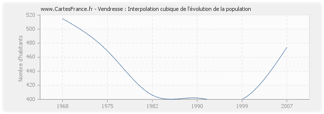 Vendresse : Interpolation cubique de l'évolution de la population