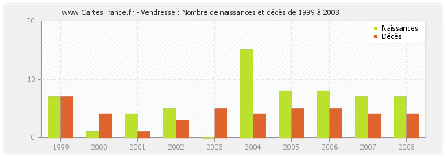Vendresse : Nombre de naissances et décès de 1999 à 2008