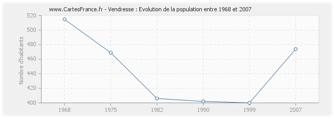 Population Vendresse