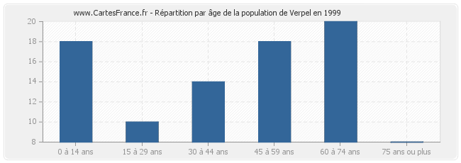 Répartition par âge de la population de Verpel en 1999