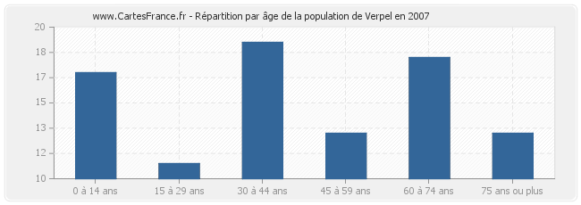 Répartition par âge de la population de Verpel en 2007