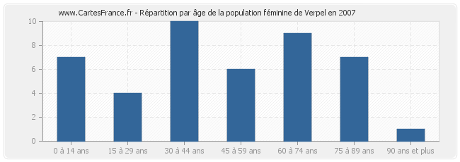 Répartition par âge de la population féminine de Verpel en 2007