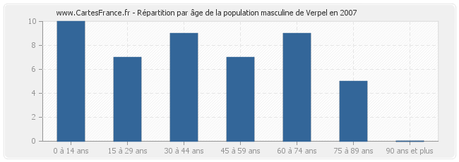 Répartition par âge de la population masculine de Verpel en 2007