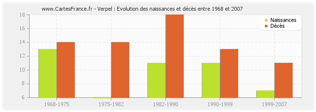 Verpel : Evolution des naissances et décès entre 1968 et 2007