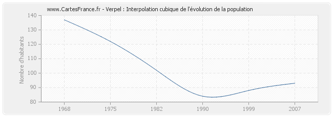 Verpel : Interpolation cubique de l'évolution de la population