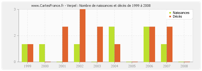 Verpel : Nombre de naissances et décès de 1999 à 2008