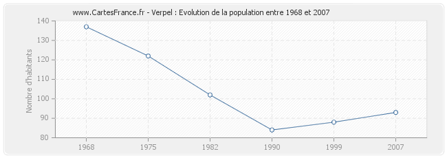 Population Verpel