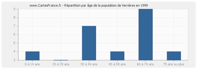 Répartition par âge de la population de Verrières en 1999