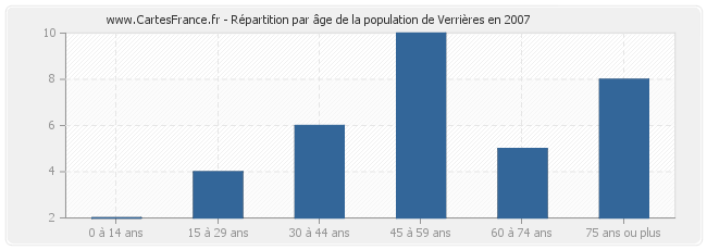 Répartition par âge de la population de Verrières en 2007