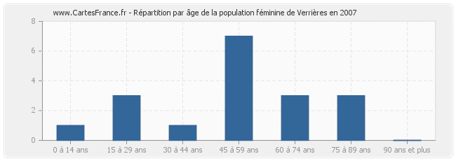 Répartition par âge de la population féminine de Verrières en 2007