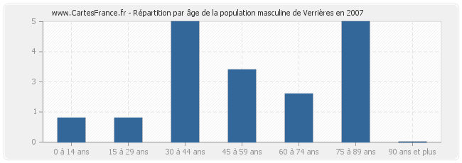 Répartition par âge de la population masculine de Verrières en 2007