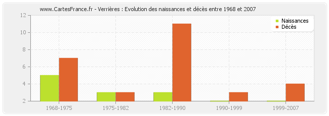 Verrières : Evolution des naissances et décès entre 1968 et 2007