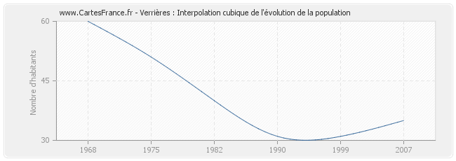 Verrières : Interpolation cubique de l'évolution de la population