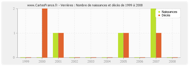 Verrières : Nombre de naissances et décès de 1999 à 2008