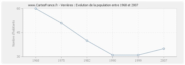 Population Verrières