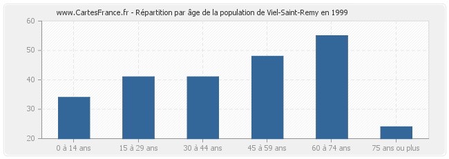 Répartition par âge de la population de Viel-Saint-Remy en 1999