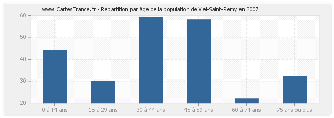 Répartition par âge de la population de Viel-Saint-Remy en 2007