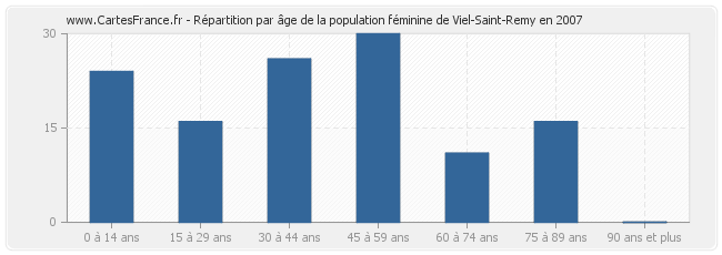 Répartition par âge de la population féminine de Viel-Saint-Remy en 2007