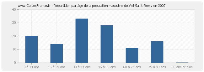 Répartition par âge de la population masculine de Viel-Saint-Remy en 2007