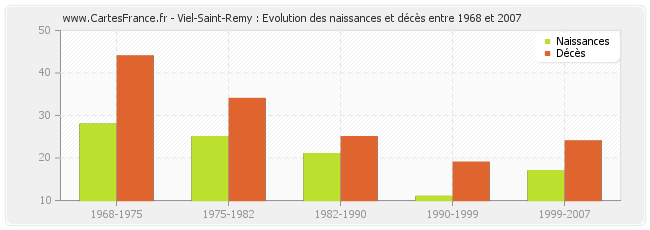 Viel-Saint-Remy : Evolution des naissances et décès entre 1968 et 2007