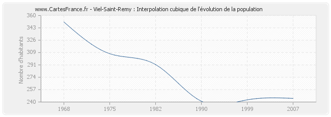 Viel-Saint-Remy : Interpolation cubique de l'évolution de la population
