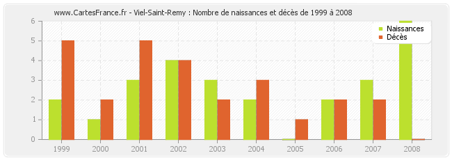 Viel-Saint-Remy : Nombre de naissances et décès de 1999 à 2008