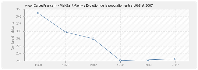 Population Viel-Saint-Remy