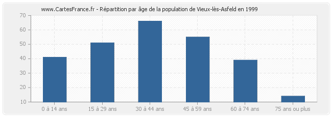 Répartition par âge de la population de Vieux-lès-Asfeld en 1999