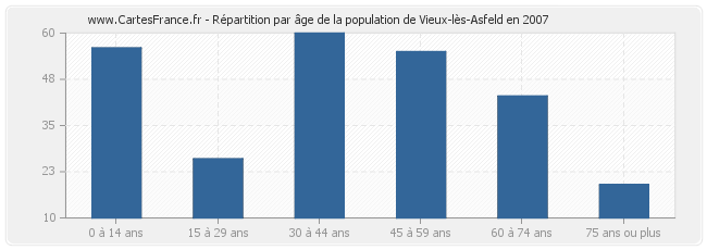 Répartition par âge de la population de Vieux-lès-Asfeld en 2007