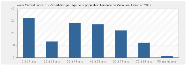 Répartition par âge de la population féminine de Vieux-lès-Asfeld en 2007